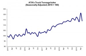 ATA Truck Tonnage Index Fell 6.1% in May