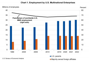 Activities of U.S. Multinational Enterprises, 2022