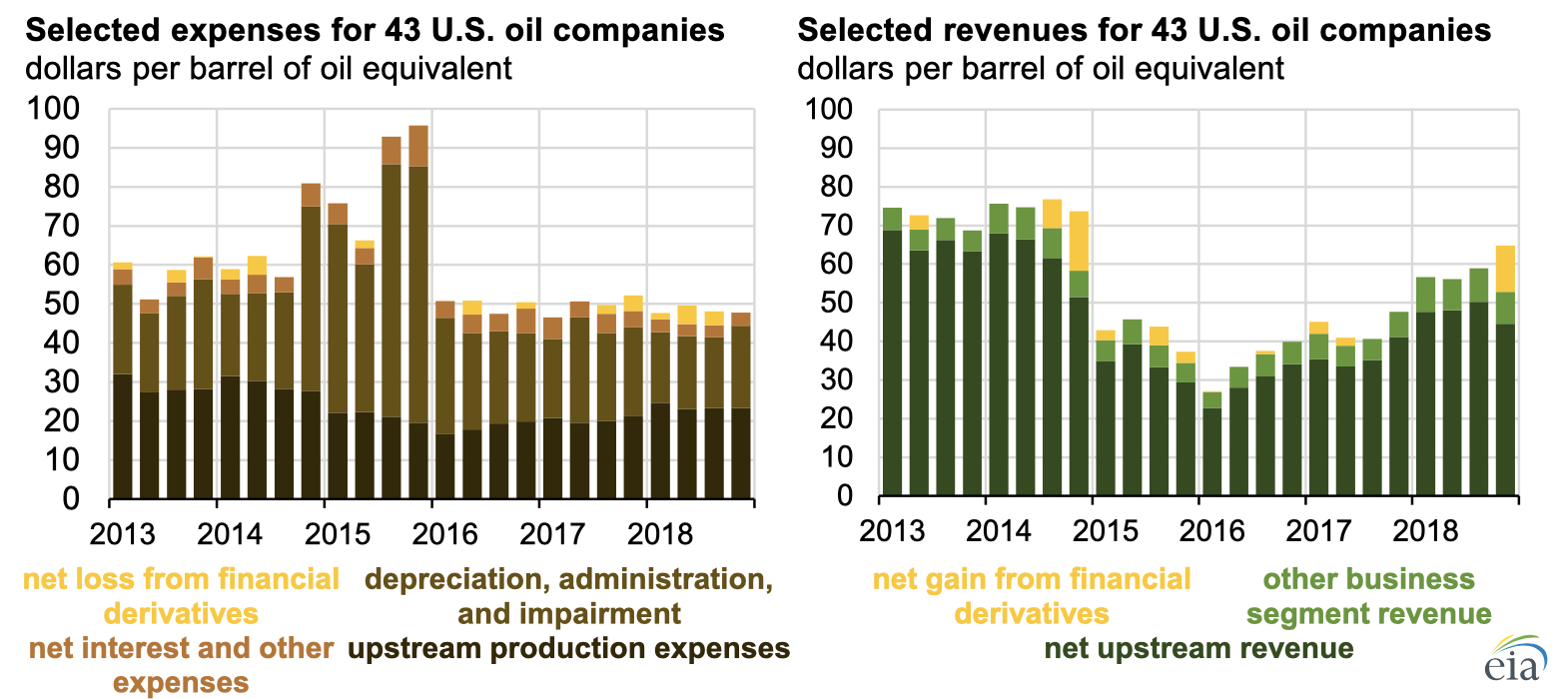 Source: U.S. Energy Information Administration, based on Evaluate Energy