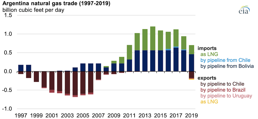 Source: U.S. Energy Information Administration, based on Secretaría de Gobierno de Energía de Argentina (April 2019)